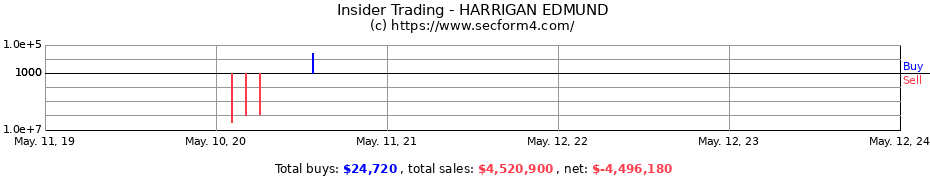 Insider Trading Transactions for HARRIGAN EDMUND
