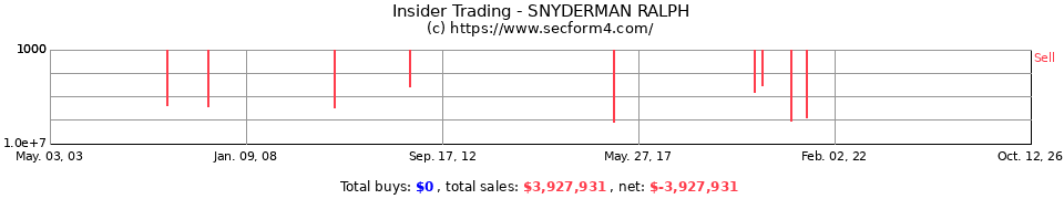 Insider Trading Transactions for Snyderman Ralph