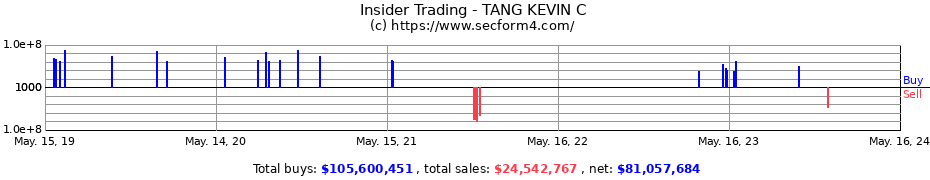 Insider Trading Transactions for TANG KEVIN C
