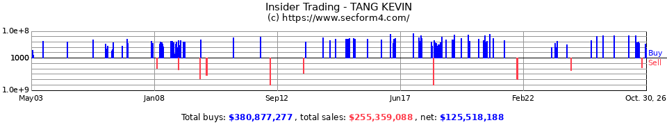 Insider Trading Transactions for Tang Kevin C