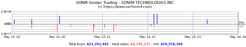 Insider Trading Transactions for SONIM TECHNOLOGIES INC