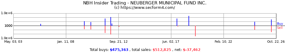 NBH Insider Trading Transactions for Neuberger Berman Intermediate