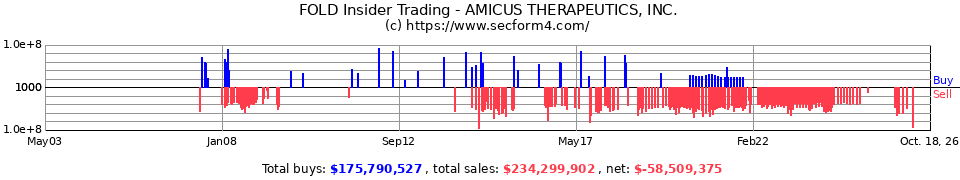 FOLD Insider Trading Transactions for Amicus Therapeutics Inc.