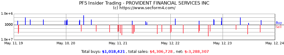 Insider Trading Transactions for PROVIDENT FINANCIAL SERVICES INC