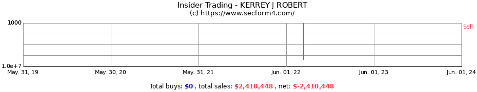 Insider Trading Transactions for KERREY J ROBERT