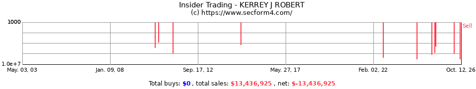 Insider Trading Transactions for Kerrey J Robert