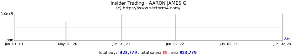 Insider Trading Transactions for AARON JAMES G