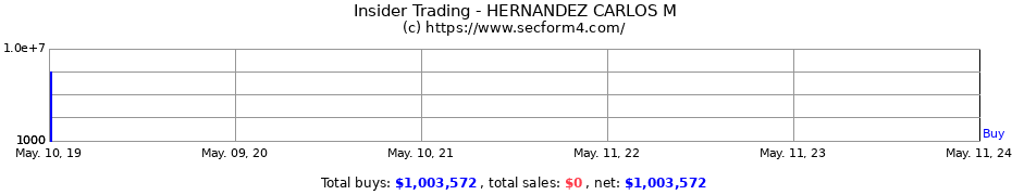 Insider Trading Transactions for HERNANDEZ CARLOS M