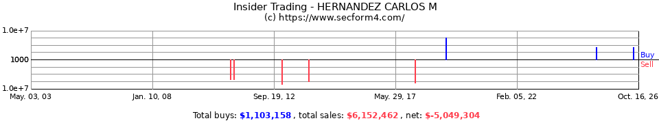 Insider Trading Transactions for Hernandez Carlos M