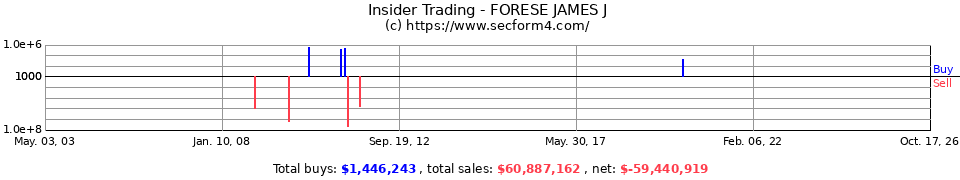 Insider Trading Transactions for Forese James J