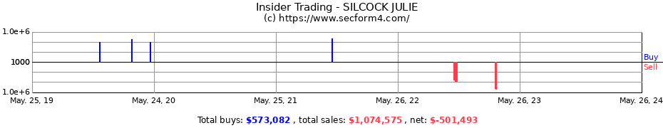 Insider Trading Transactions for SILCOCK JULIE
