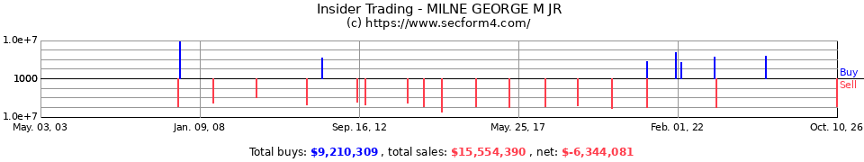 Insider Trading Transactions for Milne George M Jr