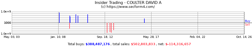Insider Trading Transactions for Coulter David A