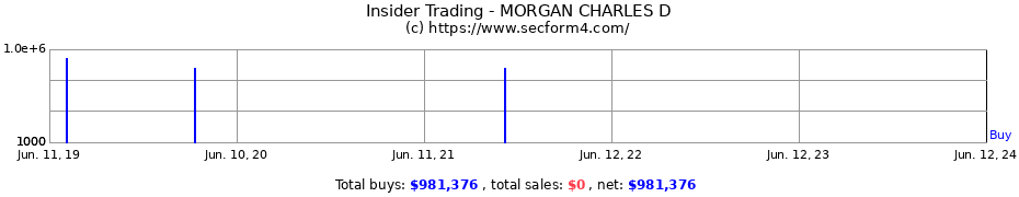 Insider Trading Transactions for MORGAN CHARLES D