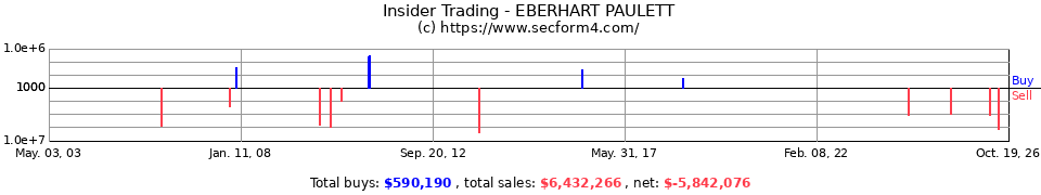 Insider Trading Transactions for Eberhart Paulett