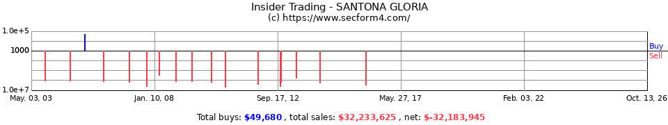 Insider Trading Transactions for Santona Gloria