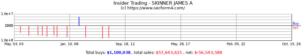 Insider Trading Transactions for Skinner James A