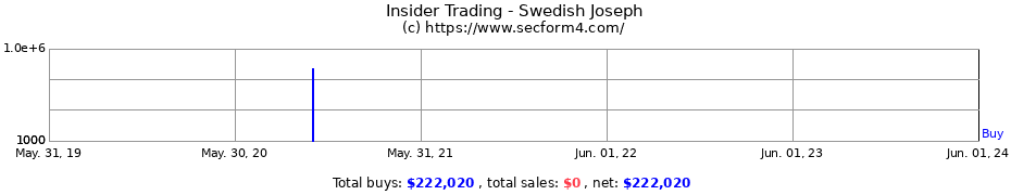 Insider Trading Transactions for Swedish Joseph