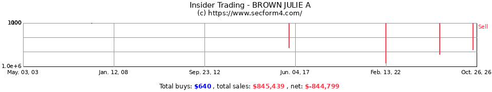 Insider Trading Transactions for Brown Julie A