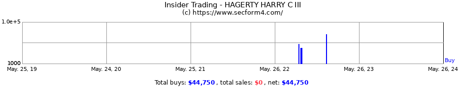 Insider Trading Transactions for HAGERTY HARRY C III