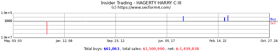Insider Trading Transactions for Hagerty Harry C III