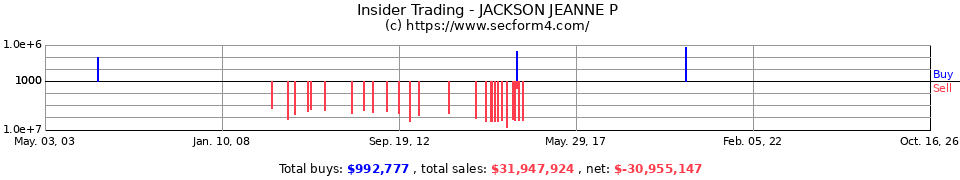 Insider Trading Transactions for Jackson Jeanne P