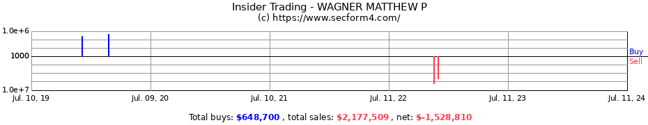 Insider Trading Transactions for WAGNER MATTHEW P