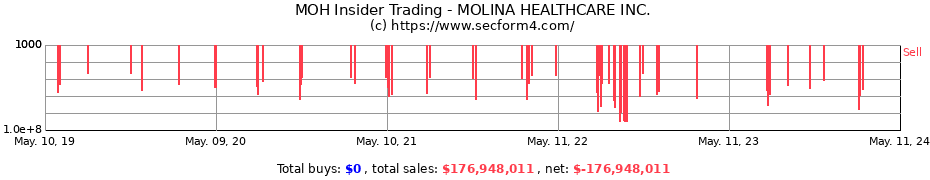 Insider Trading Transactions for MOLINA HEALTHCARE INC.