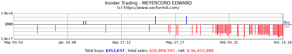 Insider Trading Transactions for Meyercord Edward