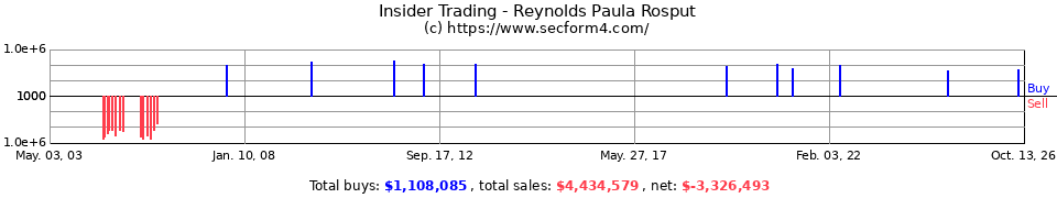 Insider Trading Transactions for Reynolds Paula Rosput