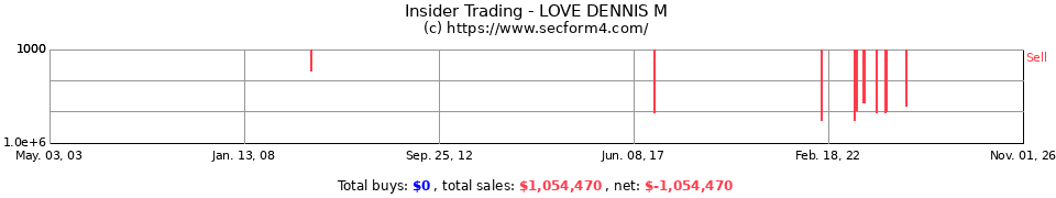 Insider Trading Transactions for Love Dennis M