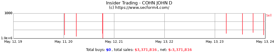 Insider Trading Transactions for COHN JOHN D