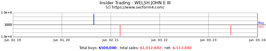 Insider Trading Transactions for WELSH JOHN E III
