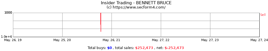 Insider Trading Transactions for BENNETT BRUCE