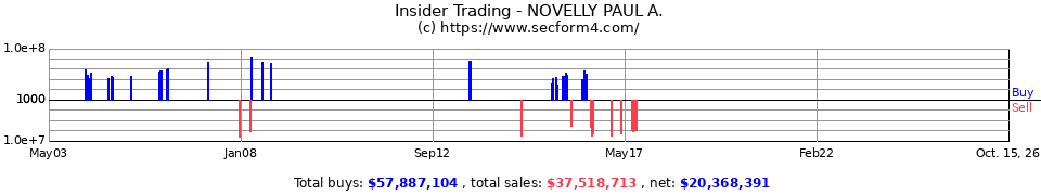 Insider Trading Transactions for NOVELLY PAUL A