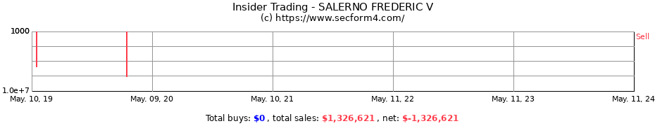 Insider Trading Transactions for SALERNO FREDERIC V