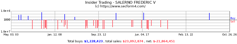 Insider Trading Transactions for Salerno Frederic V