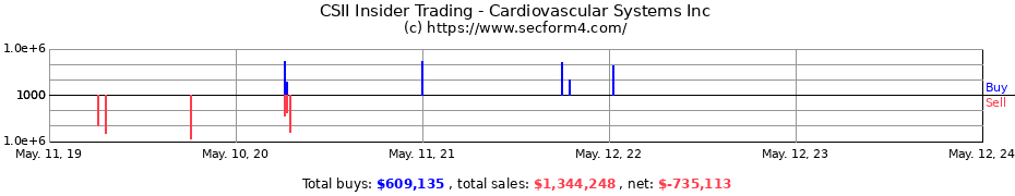 Insider Trading Transactions for Cardiovascular Systems Inc