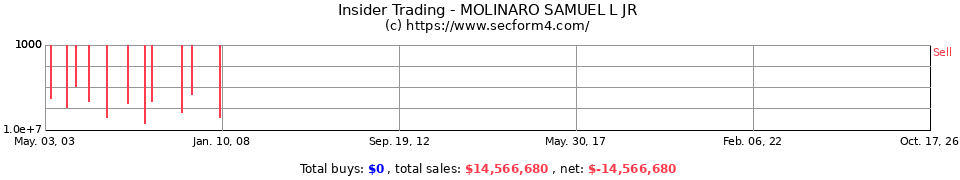 Insider Trading Transactions for Molinaro Samuel L Jr