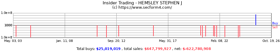 Insider Trading Transactions for Hemsley Stephen J