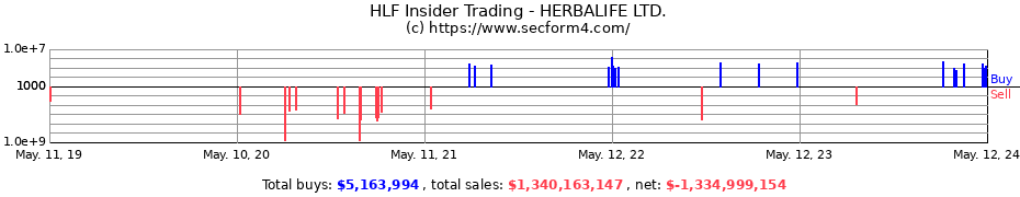 Insider Trading Transactions for HERBALIFE LTD.
