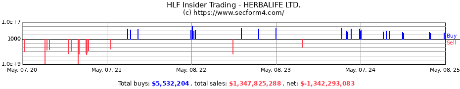 Insider Trading Transactions for HERBALIFE LTD.