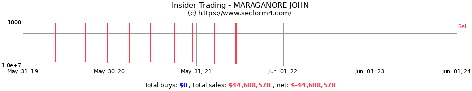 Insider Trading Transactions for MARAGANORE JOHN