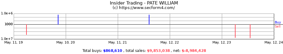 Insider Trading Transactions for PATE WILLIAM