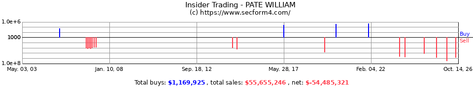 Insider Trading Transactions for Pate William