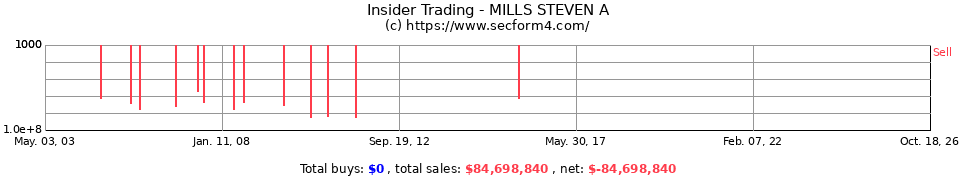 Insider Trading Transactions for Mills Steven A