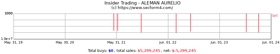 Insider Trading Transactions for ALEMAN AURELIO