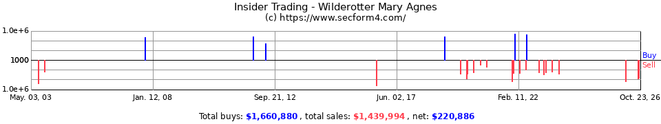 Insider Trading Transactions for Wilderotter Mary Agnes