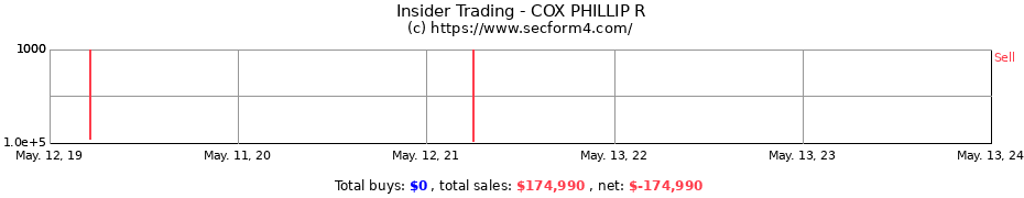 Insider Trading Transactions for COX PHILLIP R