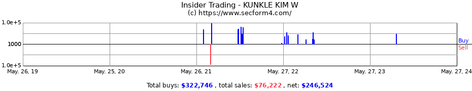 Insider Trading Transactions for KUNKLE KIM W